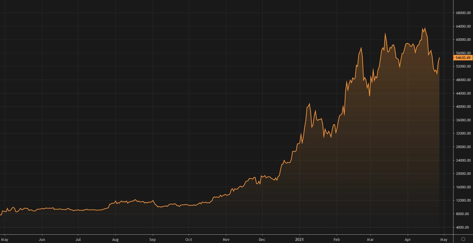 Gr&aacute;fico de la cotizaci&oacute;n del bitcoin
