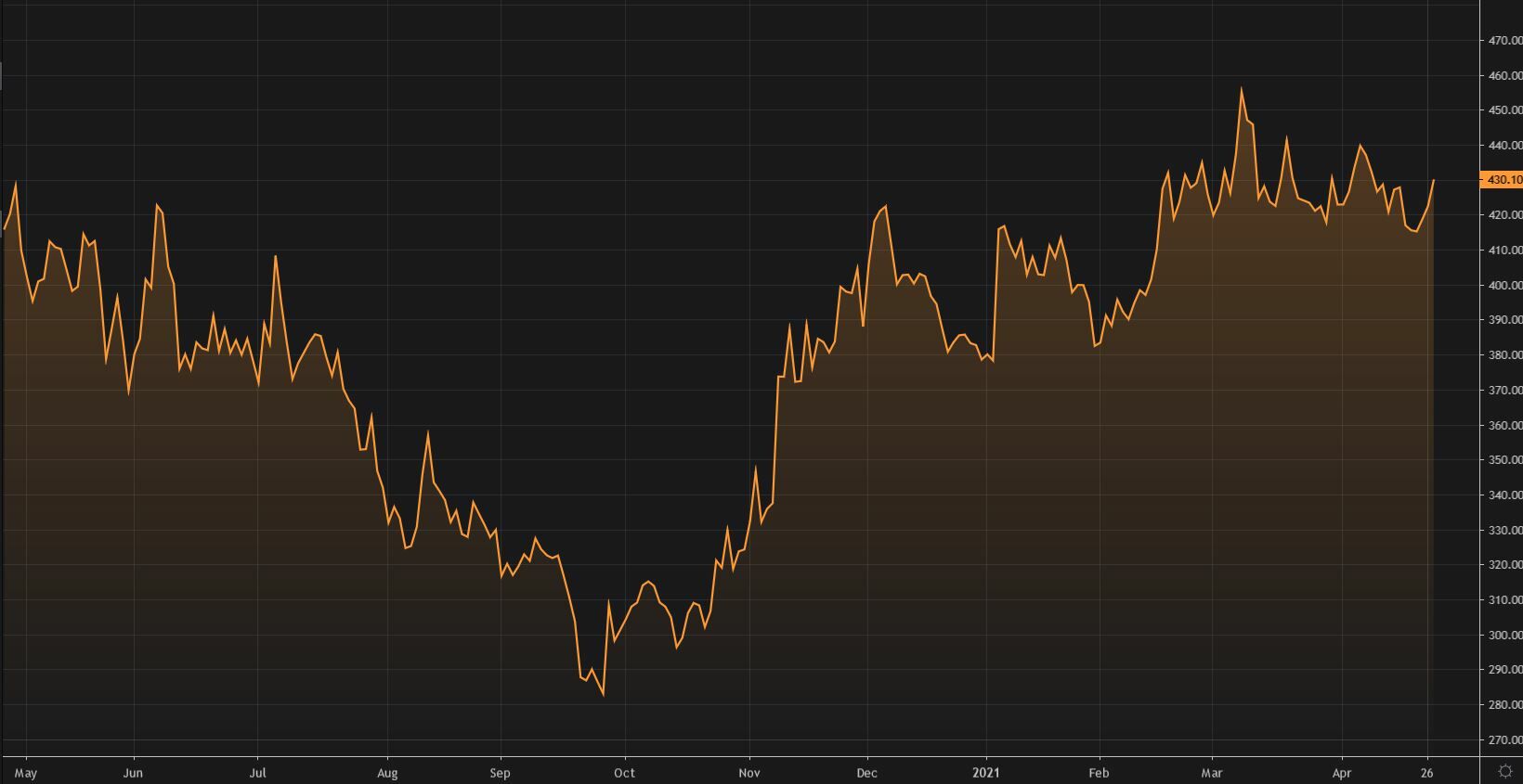 Gr&aacute;fico de la cotizaci&oacute;n de HSBC