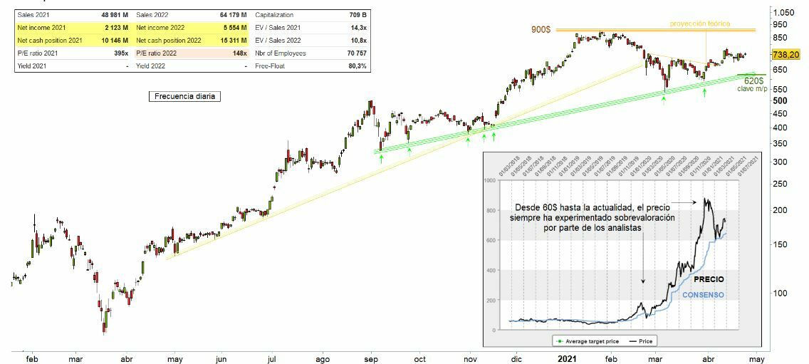 Gr&aacute;fico de la cotizaci&oacute;n de Tesla