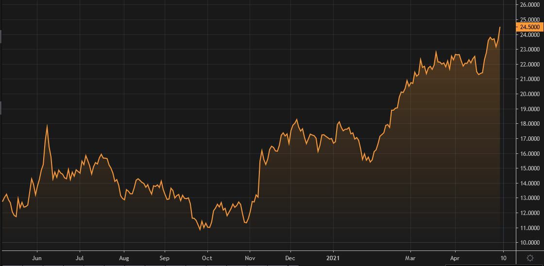 Gr&aacute;fico de la cotizaci&oacute;n de Soci&eacute;t&eacute; G&eacute;n&eacute;rale