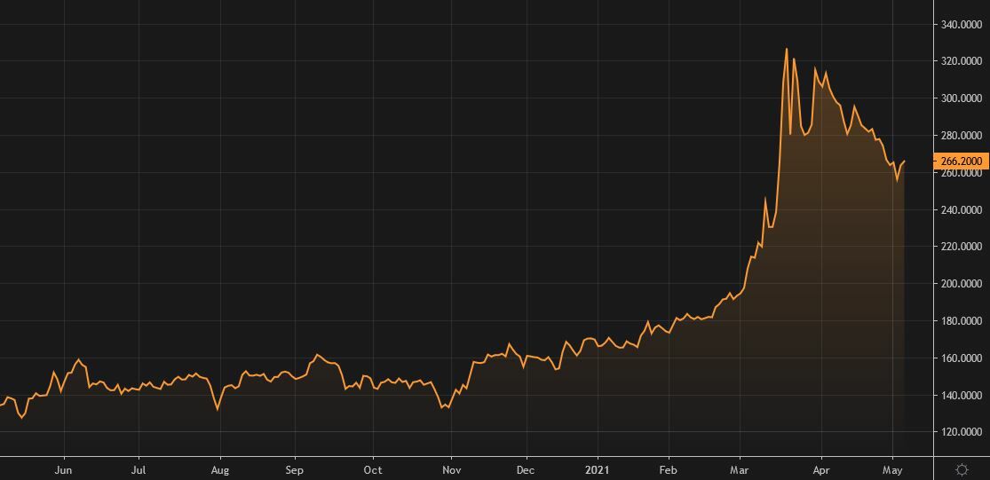 Gr&aacute;fico de la cotizaci&oacute;n de Volkswagen
