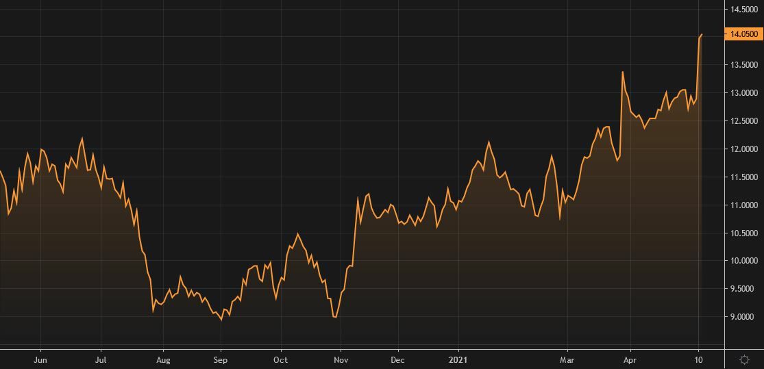 Gr&aacute;fico de la cotizaci&oacute;n de Almirall
