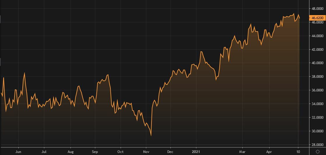 Gr&aacute;fico de cotizaci&oacute;n de Coca-Cola Europacific Partners