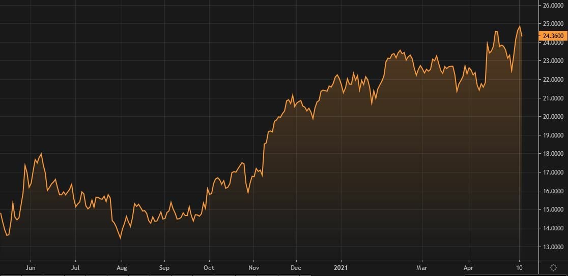 Gr&aacute;fico de la cotizaci&oacute;n de CIE Automotive
