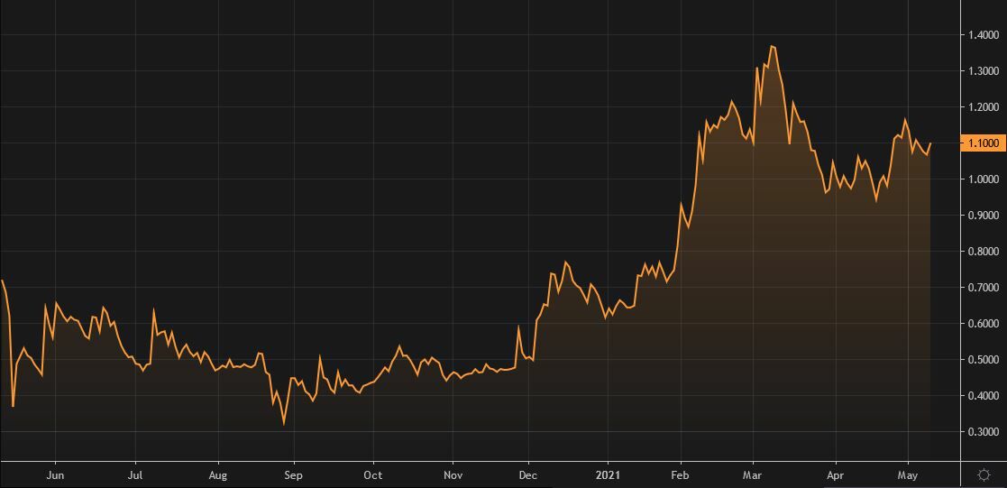 Gr&aacute;fico de cotizaci&oacute;n de Duro Felguera