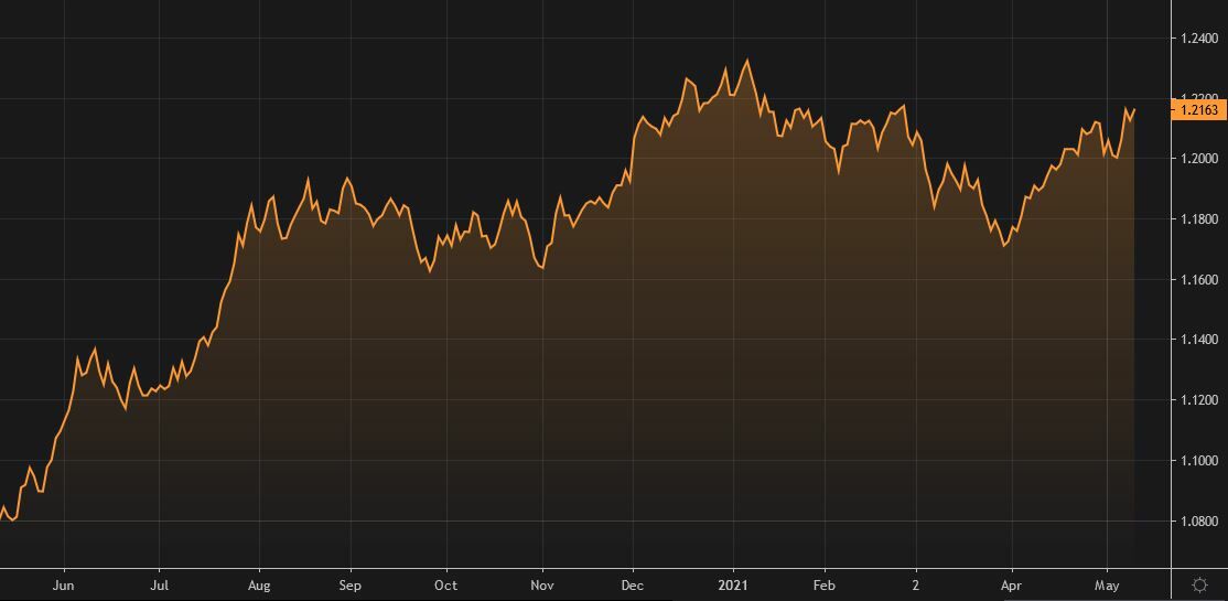 Gr&aacute;fico de la cotizaci&oacute;n del eurod&oacute;lar