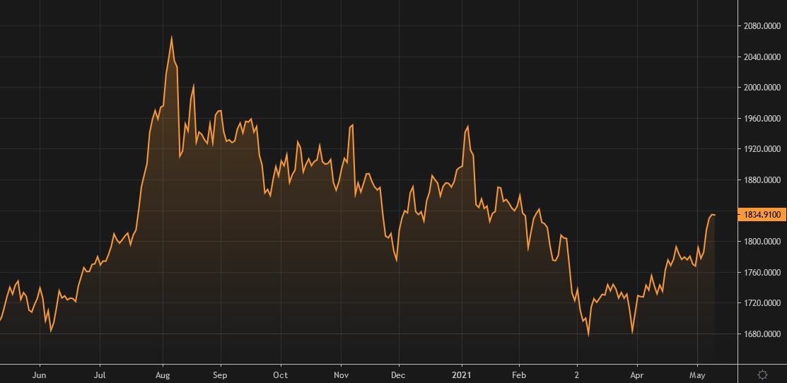 Gr&aacute;fico de la cotizaci&oacute;n del oro