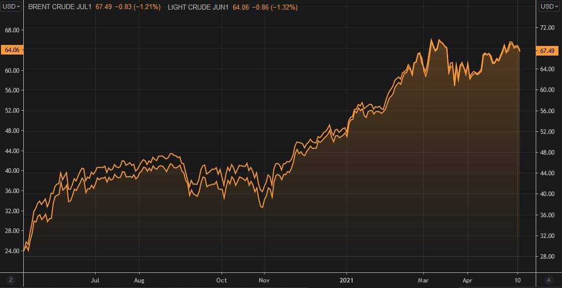 Gr&aacute;fico de los precios del petr&oacute;leo