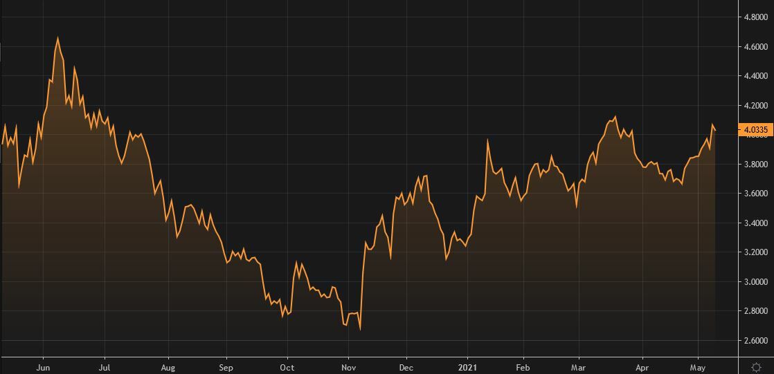 Gr&aacute;fico de Telef&oacute;nica