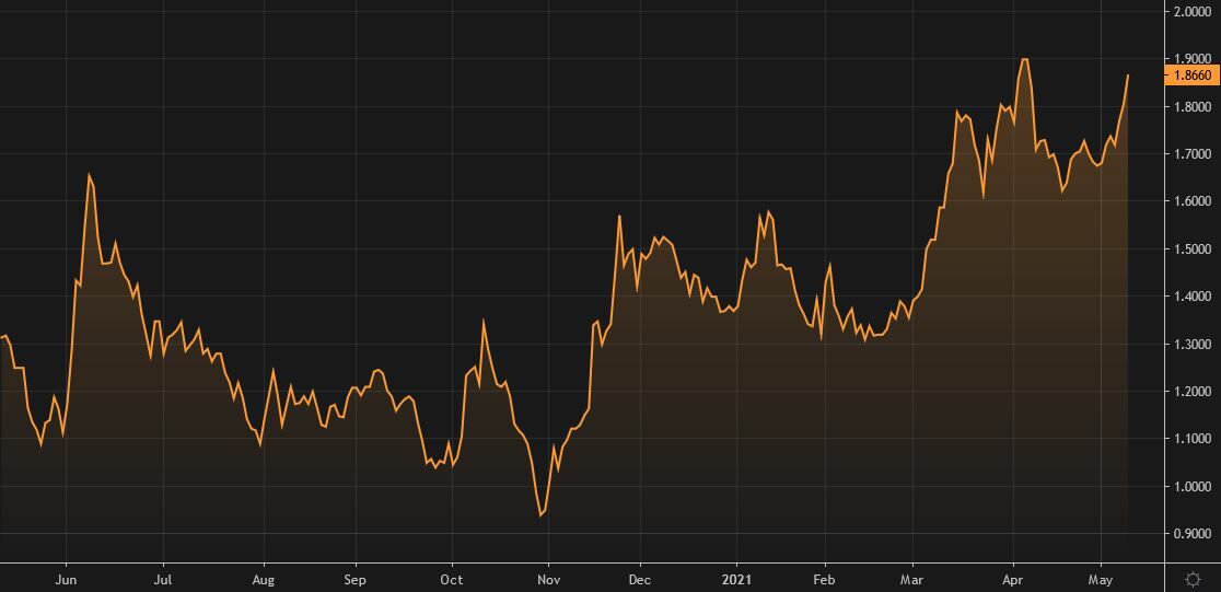 Gr&aacute;fico de la cotizaci&oacute;n de Tubacex