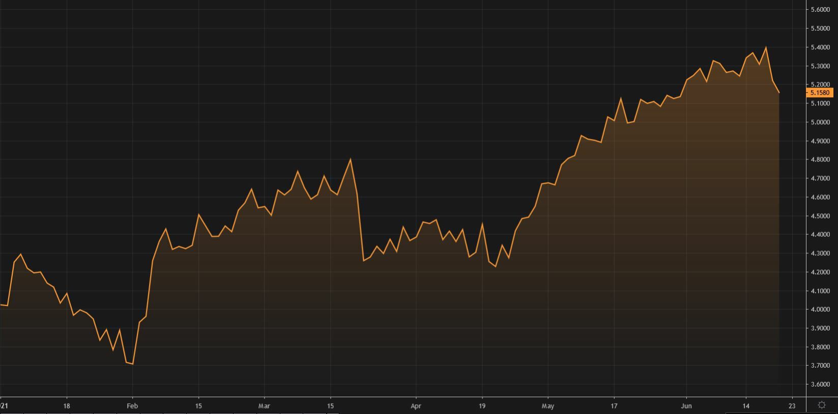 Gráfico de cotización de BBVA Gráfico de cotización de BBVA