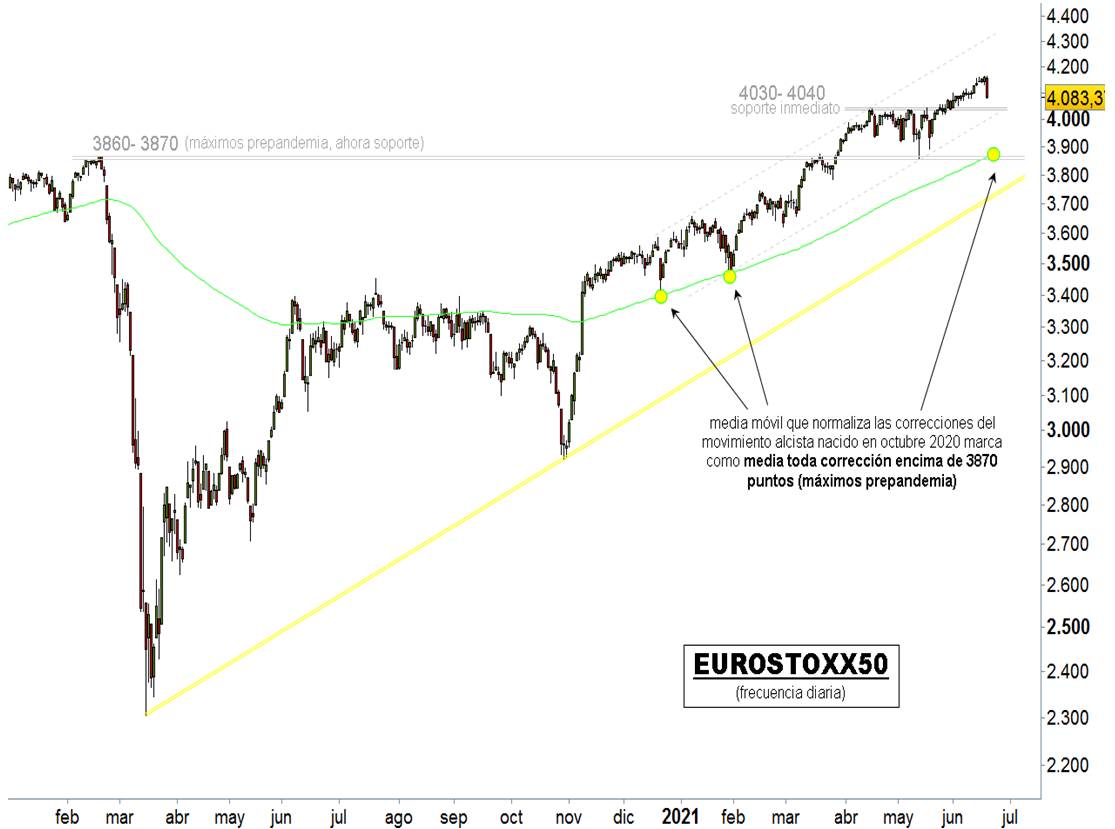 Análisis técnico del Euro Stoxx 50 Análisis técnico del Euro Stoxx 50