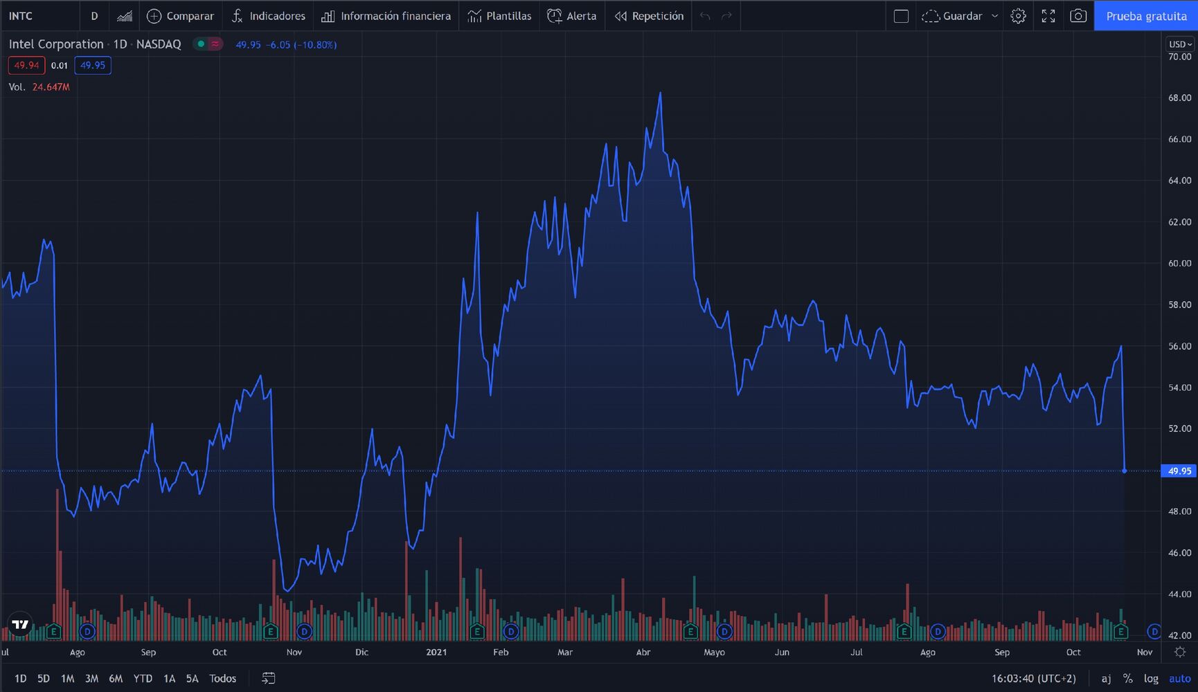 Gr&aacute;fico de Intel - Tradingview