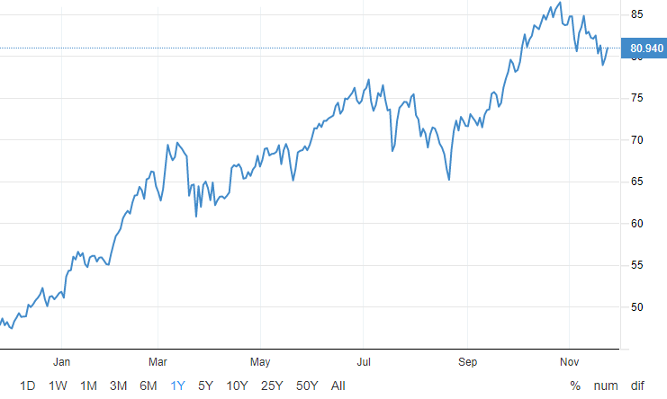 Gr&aacute;fico Brent - Fuente: Trading Economics
