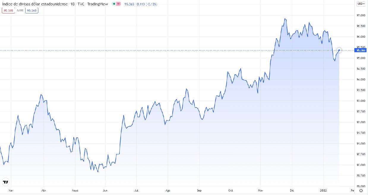 Índice dólar - Fuente: Tradingview