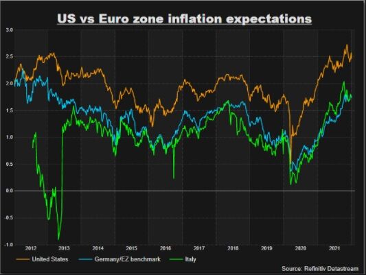 Inflación de EEUU frente a Europa