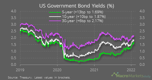 US Government Bond Yields