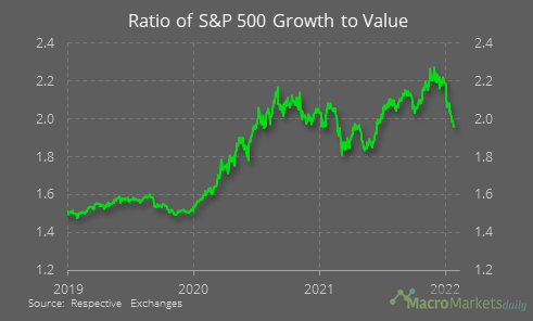 Ratio value - growth