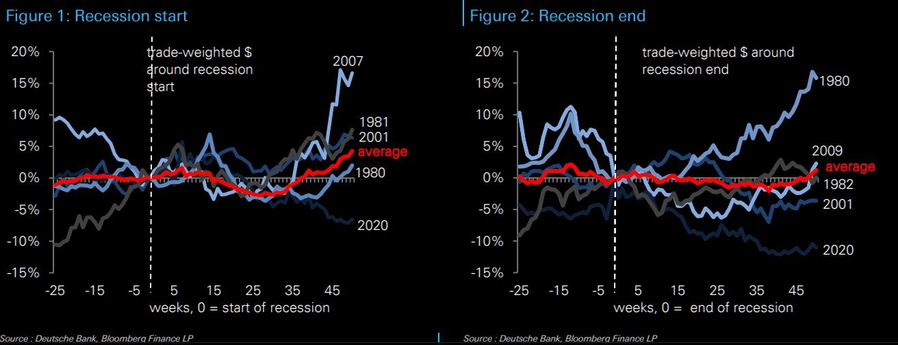 Dólar y recesión