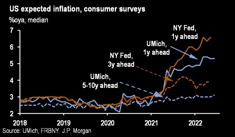 Encuestas inflación USA