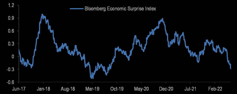 Índice sorpresas Bloomberg