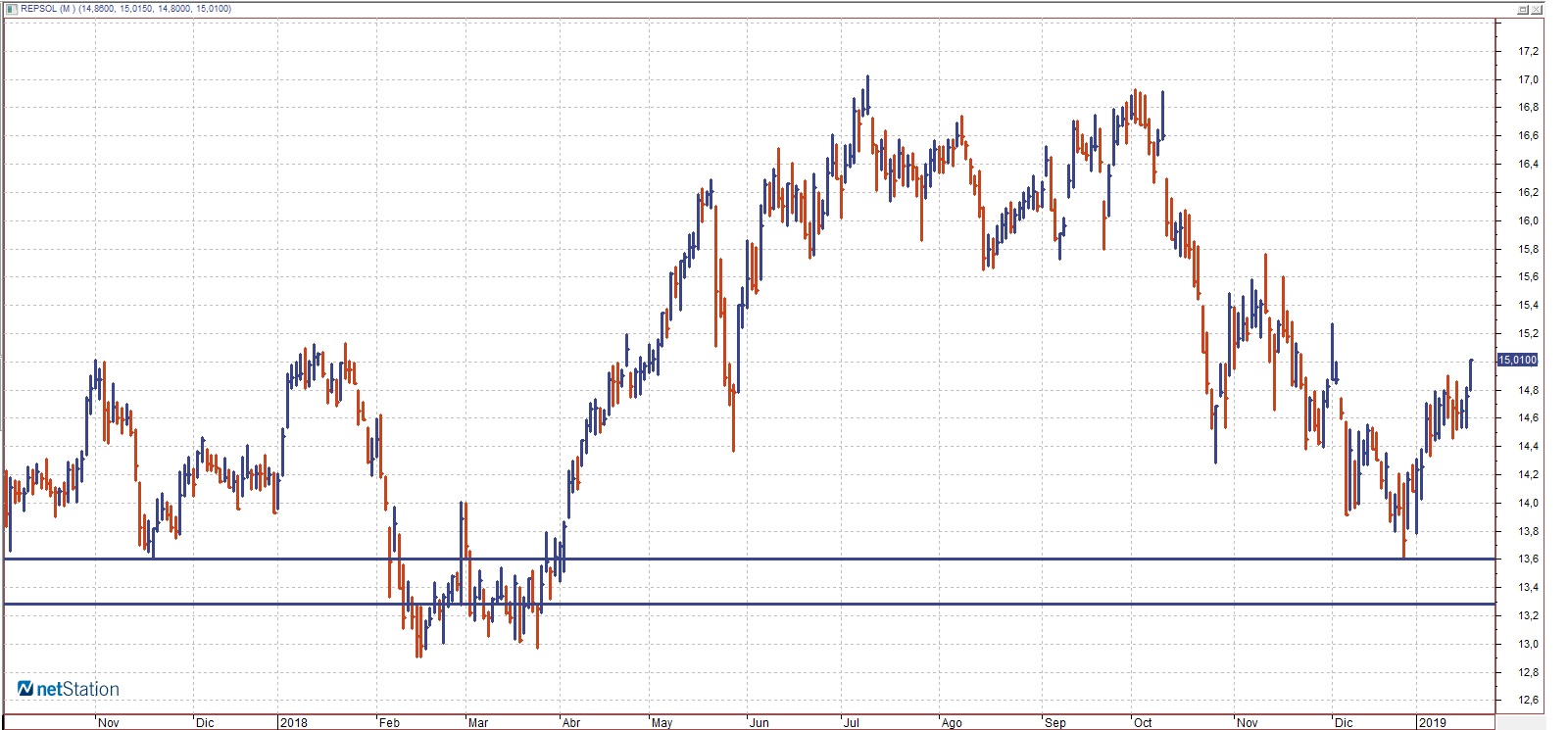 Soportes de Repsol Soportes de Repsol