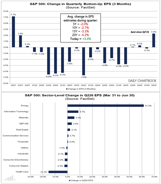 Durante el 2º trimestre, los analistas aumentaron las previsiones de beneficio por acción para el trimestre en un 3,4%, el mayor incremento desde el segundo trimestre de 2021, según FactSet