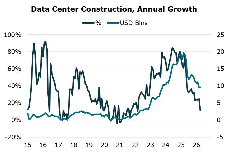 El crecimiento de la construcción de centros de datos se está ralentizando