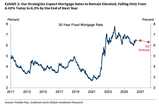 Goldman advierte que los tipos de interés de las hipotecas a 30 años en Estados Unidos se mantendrán por encima del 6,3% al menos durante todo el año 2027