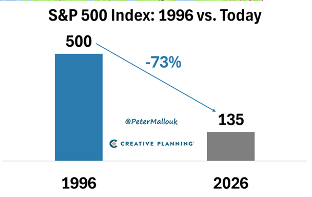 De las empresas que formaban parte del S&P 500 en 1996, solo 135 siguen formando parte del índice en la actualidad