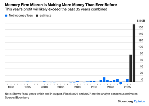 Micron podría ganar más dinero en 2026 que en los últimos 35 años juntos