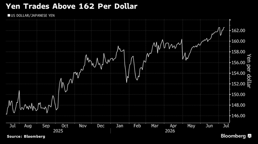 El yen llega a alcanzar su nivel más bajo frente al dólar desde 1986