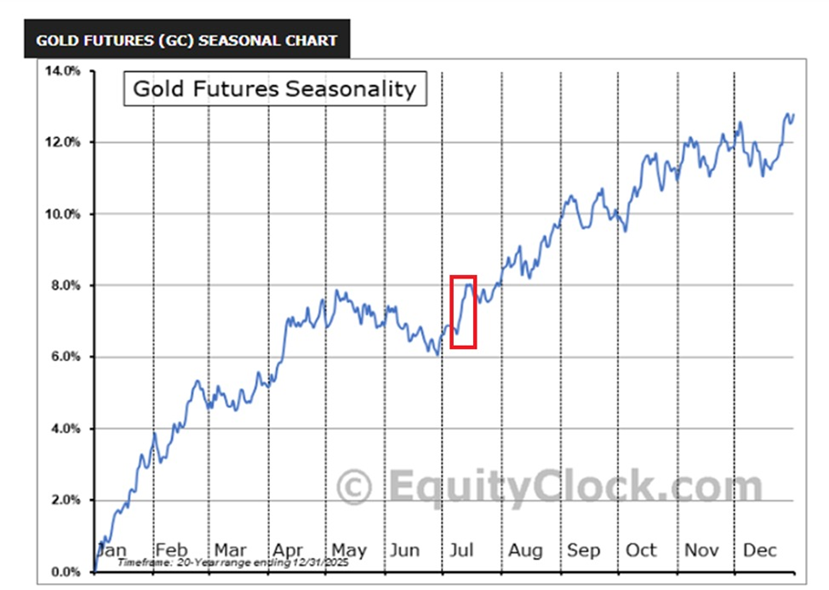 El oro entra en un periodo del año históricamente favorable