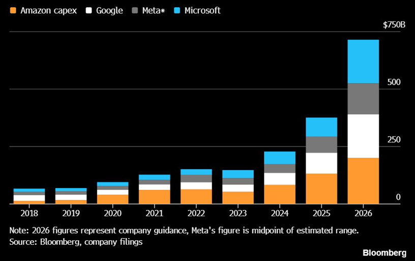 Amazon, Google, Meta y Microsoft tienen previsto destinar más de 700.000 millones de dólares a inversiones de capital en 2026, el triple de lo que gastaron hace tres años
