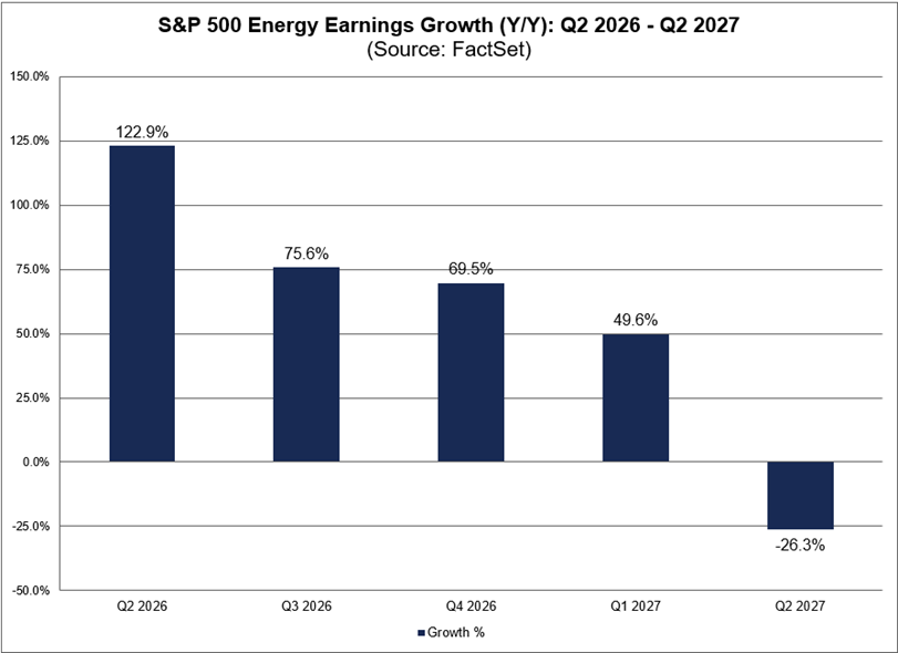Los analistas prevén que las tasas de crecimiento de los beneficios interanuales del sector energético del S&P 500 disminuyan durante los próximos cuatro trimestres
