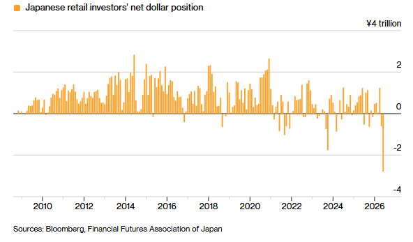 Los inversores minoristas japoneses redoblan sus apuestas bajistas sobre el dólar