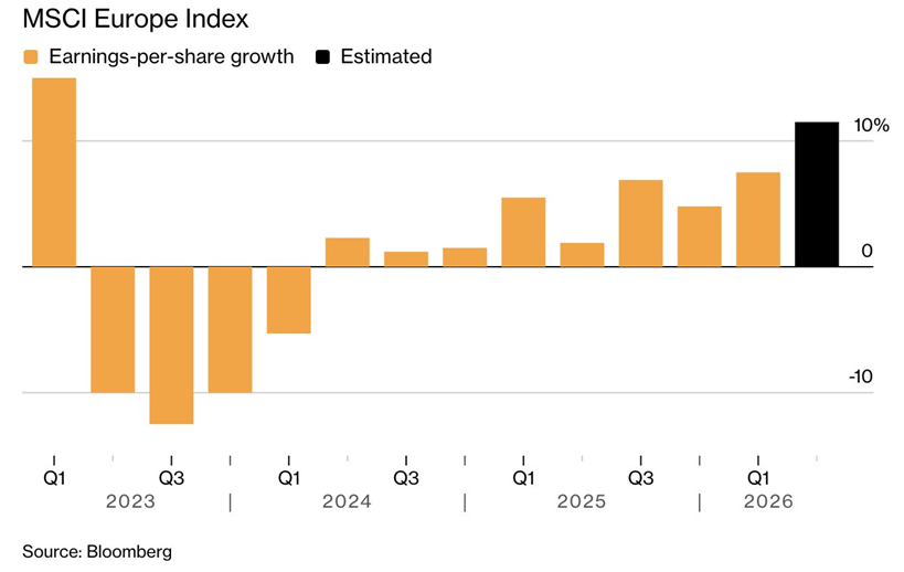 Se prevé que las empresas que componen el índice MSCI Europe registren un aumento agregado de los beneficios del 11,5%, el mayor desde el primer trimestre de 2023