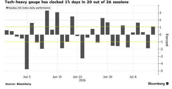 El Nasdaq 100 ha registrado una variación de, al menos, un 1% al alza o a la baja en 20 de los últimos 26 días de negociación