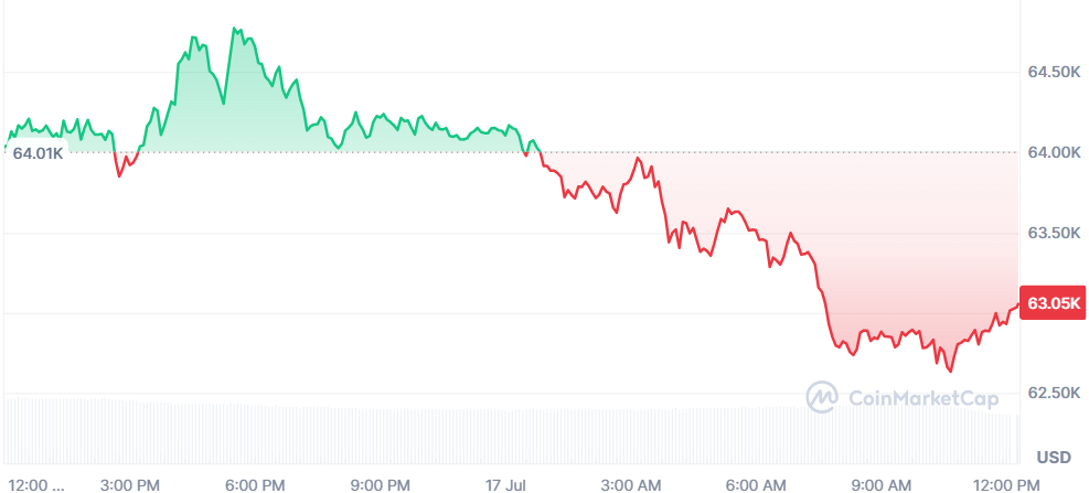 Bitcoin pone en riesgo los 63.000