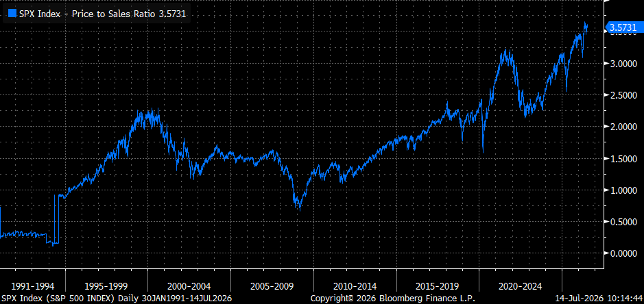 La relación precio-ventas del S&P 500 se encuentra ahora en su nivel más alto de la historia