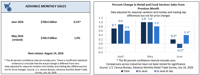 Las ventas minoristas en Estados Unidos aumentaron un 0,2% en junio con respecto al mes anterior