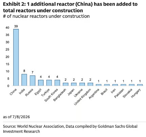 China lidera la carrera nuclear mundial