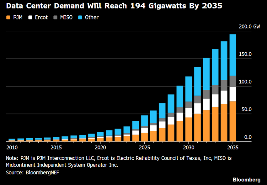 Se prevé que, para 2035, los centros de datos representen el 20% del consumo eléctrico de EEUU, frente al 5,9% actual