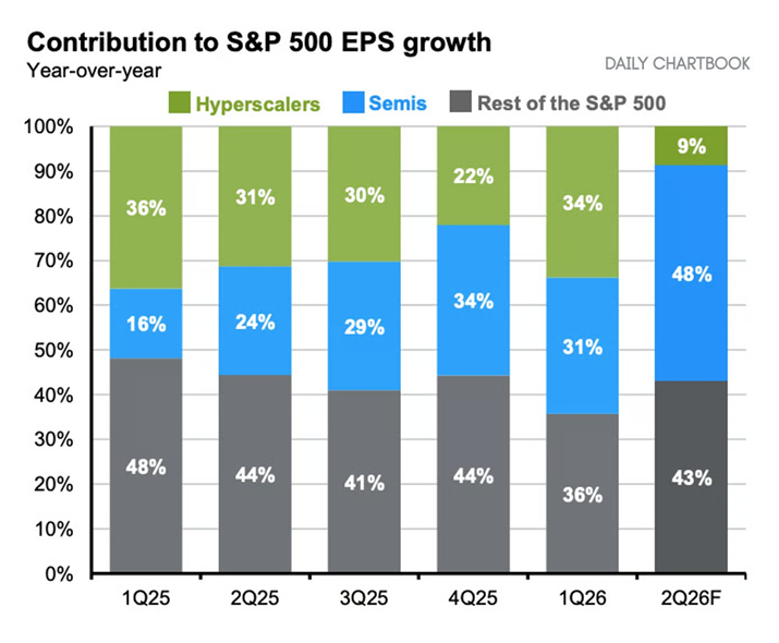 En las primeras fases del ciclo de la IA, los hiperescaladores impulsaron el crecimiento, mientras que en el 2º trimestre se espera que los semiconductores generen casi la mitad del crecimiento de los beneficios del S&P 500