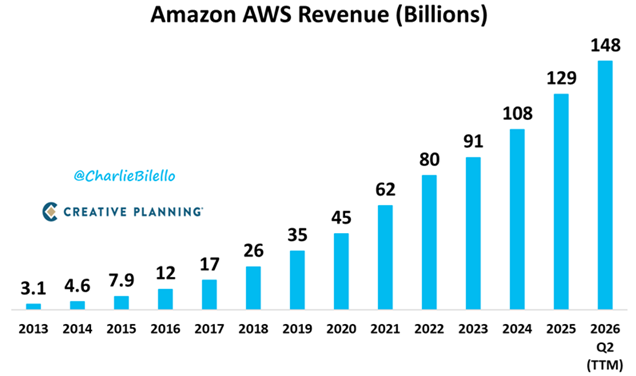 Los ingresos de AWS de Amazon en los últimos 12 meses (148.000 millones de dólares) superan los ingresos de 474 empresas del S&P 500