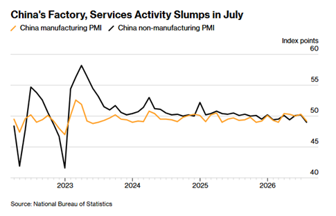 Las fábricas y el sector de la construcción de China registran caídas, lo que indica que la desaceleración se extiende, según el analista de Bloomberg Christophe Barraud