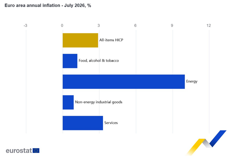La inflación de la zona euro se sitúa en el 2,9% en julio, por encima del 2,8% de junio