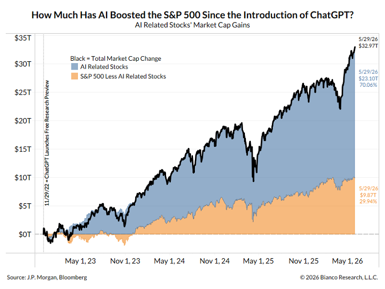 41 acciones del sector de la inteligencia artificial han generado 70 centavos de cada dólar que ha subido el S&P 500 desde el lanzamiento de ChatGPT