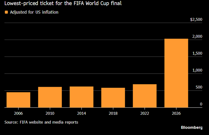 El precio de la entrada más barata para la final del Mundial se ha triplicado desde 2022, incluso tras tener en cuenta la inflación