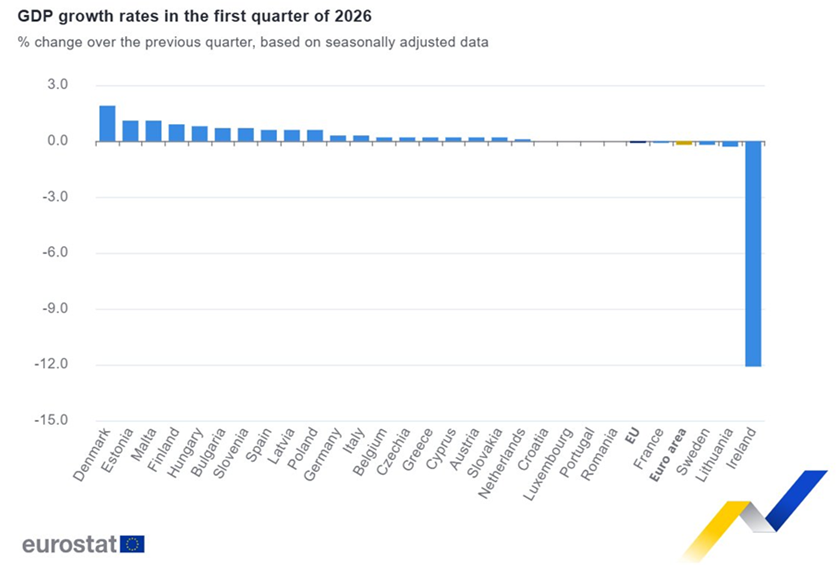El PIB de la Eurozona ​​​no alcanza previsiones con una contracción del 0,2%​​​​​​​​​​​​​​​​​ en el primer trimestre